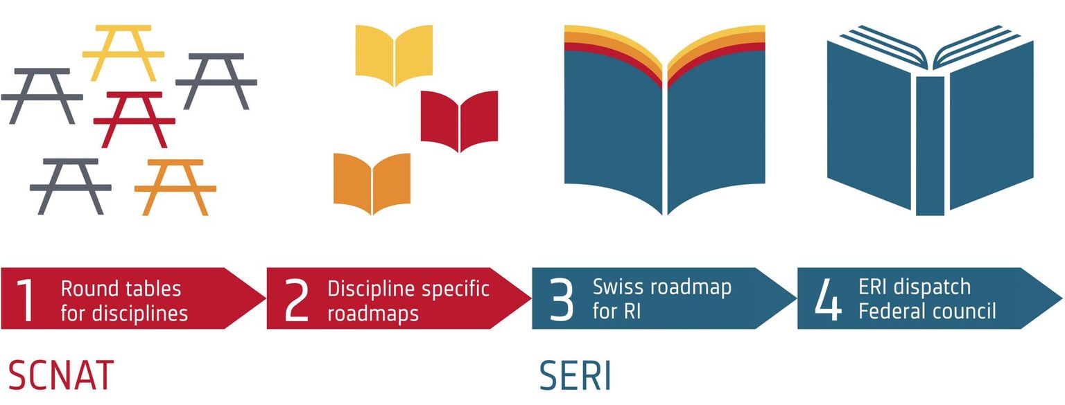Scheme-Swiss-Roadmap-Research-Infrastructures Scheme-Swiss-Roadmap-Research-Infrastructures